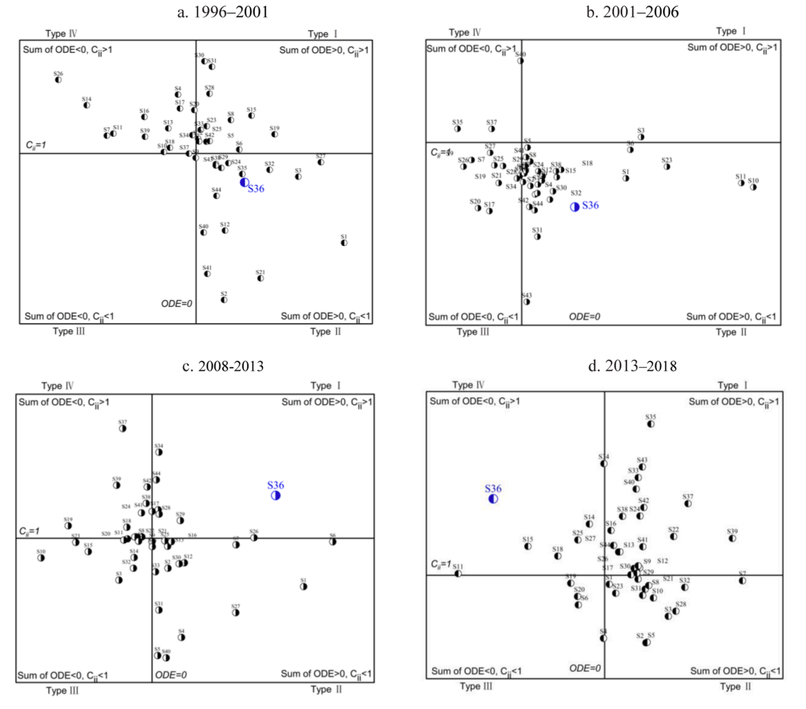 Linkages and Structural Changes